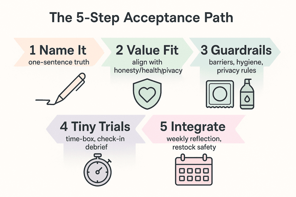 Five-step flowchart showing naming desires, aligning with values, setting guardrails, small trials, and integration.
